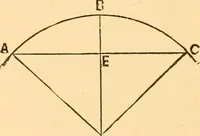 An illustration from The American house carpenter. A treatise on the art of building. Comprising styles of architecture, strength of materials, and the theory and practice of the construction of floors, framed girders, roof trusses, rolled-iron beams, tubular-iron girders, cast-iron girders, stairs, doors, windows, mouldings, and cornices; together with a compend of mathematics. A manual for the practical use of architects, carpenters, stair-builders, and others (1880)