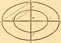 An illustration from The American house carpenter. A treatise on the art of building. Comprising styles of architecture, strength of materials, and the theory and practice of the construction of floors, framed girders, roof trusses, rolled-iron beams, tubular-iron girders, cast-iron girders, stairs, doors, windows, mouldings, and cornices; together with a compend of mathematics. A manual for the practical use of architects, carpenters, stair-builders, and others (1880)