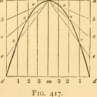 Picture 298 of 325 from The American house carpenter. A treatise on the art of building. Comprising styles of architecture, strength of materials, and the theory and practice of the construction of floors, framed girders, roof trusses, rolled-iron beams, tubular-iron girders, cast-iron girders, stairs, doors, windows, mouldings, and cornices; together with a compend of mathematics. A manual for the practical use of architects, carpenters, stair-builders, and others (1880), leaf 637
