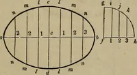 An illustration from The American house-carpenter; a treatise on the art of building, and the strength of materials (1867)