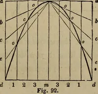 Picture 60 of 261 from The American house-carpenter; a treatise on the art of building, and the strength of materials (1867), leaf 68