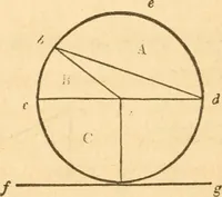 An illustration from The American house carpenter: a treatise upon architecture, cornices and mouldings, framing, doors, windows and stairs. Together with the most important principles of practical geometry (1852)