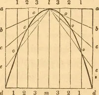 An illustration from The American house carpenter: a treatise upon architecture, cornices and mouldings, framing, doors, windows and stairs. Together with the most important principles of practical geometry (1852)