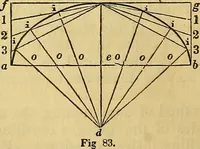 An illustration from The American house carpenter: (1844)