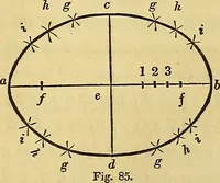 An illustration from The American house carpenter: (1844)
