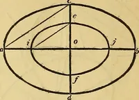 An illustration from The American house carpenter: (1844)