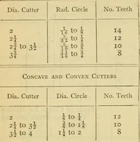 Picture 71 of 328 from American machinists' handbook and dictionary of shop terms : a reference book of machine shop and drawing room data, methods and definitions (1914), leaf 223