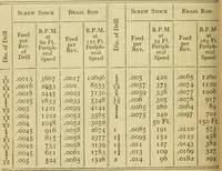 Picture 102 of 328 from American machinists' handbook and dictionary of shop terms : a reference book of machine shop and drawing room data, methods and definitions (1914), leaf 293