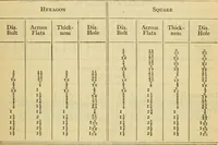 Picture 138 of 328 from American machinists' handbook and dictionary of shop terms : a reference book of machine shop and drawing room data, methods and definitions (1914), leaf 332