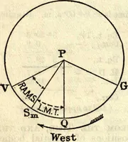 Picture 28 of 70 from American practical navigator: an epitome of navigation and nautical astronomy (1914), leaf 119