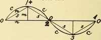 Picture 93 of 494 from American telegraphy and encyclopedia of the telegraph; systems, apparatus, operation (1909), leaf 131