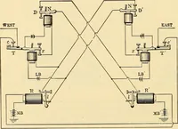 Picture 145 of 494 from American telegraphy and encyclopedia of the telegraph; systems, apparatus, operation (1909), leaf 201