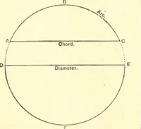 An illustration from American text books of art education : Geometrical drawing (1873)