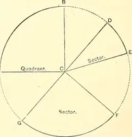 An illustration from American text books of art education : Geometrical drawing (1873)