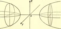 An illustration from Analytic geometry of space (1914)