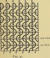 An illustration from The analysis & reproduction of textile fabrics : being a reasonable explanation of the necessary calculations and processes involved in analysing, effecting the required changes, and reproducing all the principal types of woven textures, from the raw materials to the finished cloth ; with an appendix upon "The cost of cloths." (1894)