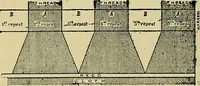 An illustration from The analysis & reproduction of textile fabrics : being a reasonable explanation of the necessary calculations and processes involved in analysing, effecting the required changes, and reproducing all the principal types of woven textures, from the raw materials to the finished cloth ; with an appendix upon "The cost of cloths." (1894)