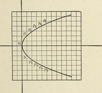 An illustration from Analytical geometry for beginners (1905)