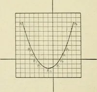 An illustration from Analytical geometry for beginners (1905)