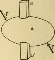 An illustration from Analytical mechanics for students of physics and engineering (1913)