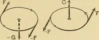 An illustration from Analytical mechanics for students of physics and engineering (1913)