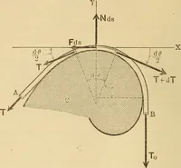 An illustration from Analytical mechanics for students of physics and engineering (1913)