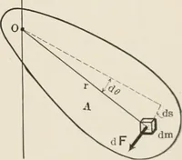 An illustration from Analytical mechanics for students of physics and engineering (1913)