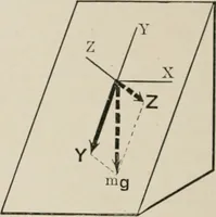 An illustration from Analytical mechanics for students of physics and engineering (1913)