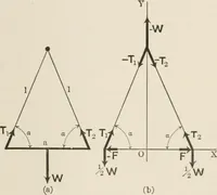 An illustration from Analytical mechanics for students of physics and engineering (1913)