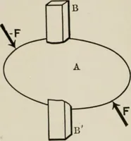 An illustration from Analytical mechanics for students of physics and engineering (1913)