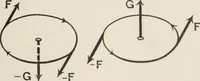An illustration from Analytical mechanics for students of physics and engineering (1913)