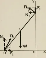 An illustration from Analytical mechanics for students of physics and engineering (1913)