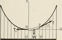 An illustration from Analytical mechanics for students of physics and engineering (1913)