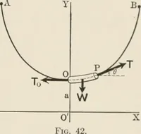 An illustration from Analytical mechanics for students of physics and engineering (1913)