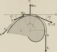 An illustration from Analytical mechanics for students of physics and engineering (1913)