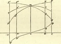 An illustration from The analytical theory of heat (1878)