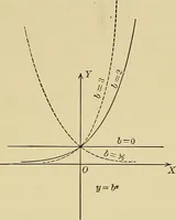 An illustration from Analytic geometry (1914)