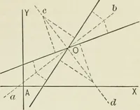Picture 42 of 122 from Analytic geometry, for technical schools and colleges (1897), leaf 102