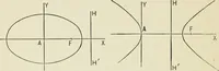 An illustration from Analytic geometry, for technical schools and colleges (1897)