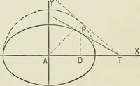 An illustration from Analytic geometry, for technical schools and colleges (1897)