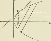 An illustration from Analytic geometry, for technical schools and colleges (1897)
