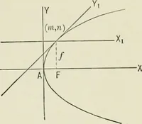 An illustration from Analytic geometry, for technical schools and colleges (1897)