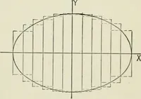 An illustration from Analytic geometry, for technical schools and colleges (1897)