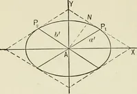 An illustration from Analytic geometry, for technical schools and colleges (1897)