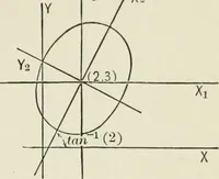 An illustration from Analytic geometry, for technical schools and colleges (1897)