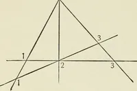 An illustration from Analytic geometry, for technical schools and colleges (1897)