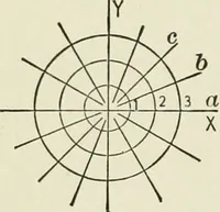 An illustration from Analytic geometry, for technical schools and colleges (1897)