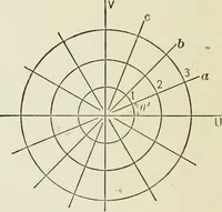 An illustration from Analytic geometry, for technical schools and colleges (1897)