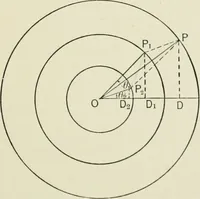 An illustration from Analytic geometry, for technical schools and colleges (1897)