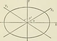An illustration from Analytic geometry, for technical schools and colleges (1897)